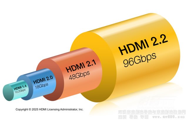 aHDMI 2.2 FRL̶·ݔC(j)ƣͬHDMI 2.1O(sh)䎧ܲ